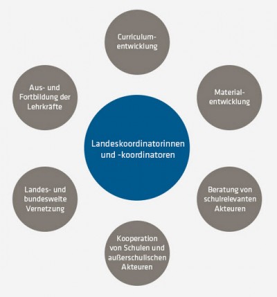 Grafik zu den Arbeitsfeldern der Landeskoordinatorinnen und -koordinatoren. Quelle: ges.engagement-global.de