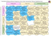 Puzzle Digitalisierung, Bildung für nachhaltige Entwicklung und Globales Lernen mit dem Ansatz des Whole School Approachs. Copyright: EPIZ - Zentrum für Globales Lernen in Berlin