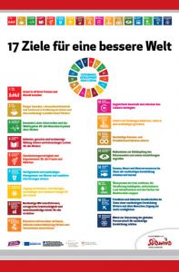 Überblicks-Plakat der Posterserie zu den 17 Nachhaltigen Entwicklungszielen (SDGs). Quelle: Südwind Verein für Entwicklungspolitik und globale Gerechtigkeit