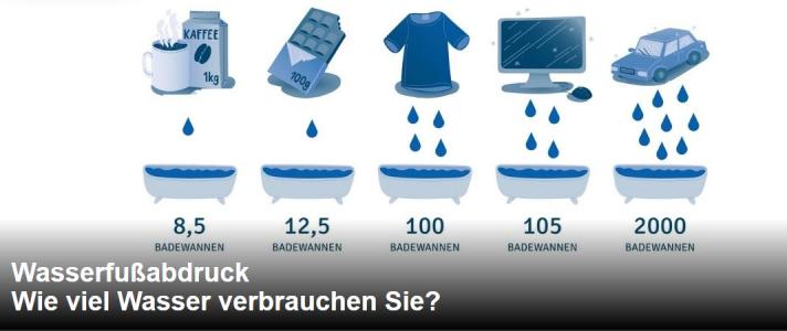 Grafik Startseite zur Wasserampel des Weltfriedensdienst e. V. Quelle: wfd.de