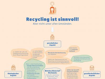 Grafik "Recycling ist sinnvoll"