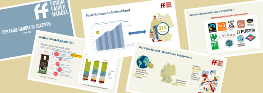 Broschüren-Cover „Der Faire Handel in Grafiken" (Forum Fairer Handel) mit fünf Infografiken zu Fairtrade-Umsatz, Kaffeepreiskalkulation, Erkennungszeichen und Engagement in Deutschland.