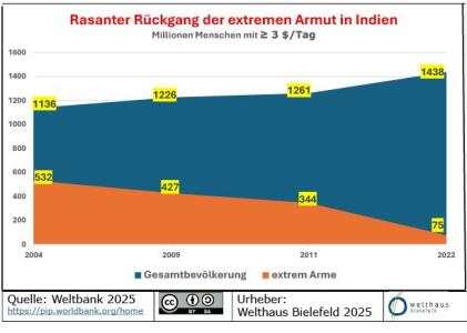 Diagramm mit zwei Linien, die einmal die Entwicklung der Bevölkerung in Indien zeigt und zum anderen die Zahl der extrem Armen.