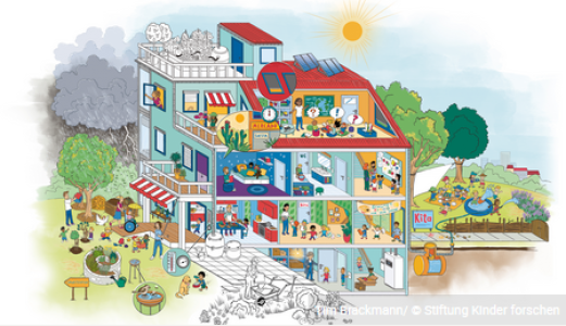 Die Illustration zeigt ein mehrstöckiges Haus voller Kinder, die drinnen und draußen forschen, spielen und experimentieren. Es gibt Labore, Werkstätten, eine Kita, einen Garten mit Tieren und Beeten sowie Solarpaneele auf dem Dach. Links ist ein grauer Regenwald, rechts Sonne und Natur.