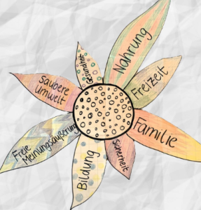 Bedürfnisblüte. Methode in der Menschenrechtsarbeit. Quelle: fian.de
