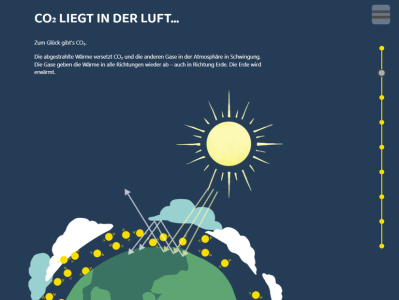 Grafik mit dunkelblauem Hintergrund und Überschrift „CO₂ liegt in der Luft…“. Text erklärt den Treibhauseffekt. Unten ist die Erde angeschnitten zu sehen, darüber Sonne mit Strahlen. Gelbe Punkte symbolisieren CO₂ in der Atmosphäre; Pfeile zeigen, wie Wärme von der Erde abgestrahlt und teils zurückgelenkt wird.