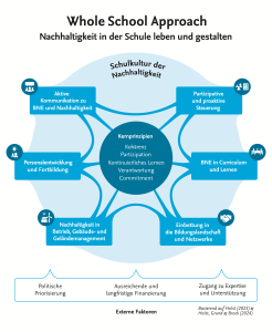 Grafik zum „Whole School Approach“: Sie zeigt, wie Schulen Nachhaltigkeit ganzheitlich leben können. Im Zentrum stehen Kernprinzipien wie Kohärenz, Partizipation und Verantwortung. Umgeben ist der Kreis von sechs Handlungsfeldern, etwa Curriculum, Kommunikation oder Gebäudemanagement. Unten sind externe Faktoren wie Finanzierung benannt.