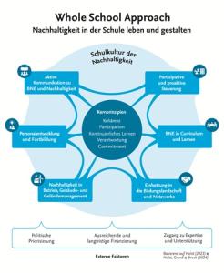 Grafik zum „Whole School Approach“: Sie zeigt, wie Schulen Nachhaltigkeit ganzheitlich leben können. Im Zentrum stehen Kernprinzipien wie Kohärenz, Partizipation und Verantwortung. Umgeben ist der Kreis von sechs Handlungsfeldern, etwa Curriculum, Kommunikation oder Gebäudemanagement. Unten sind externe Faktoren wie Finanzierung benannt.